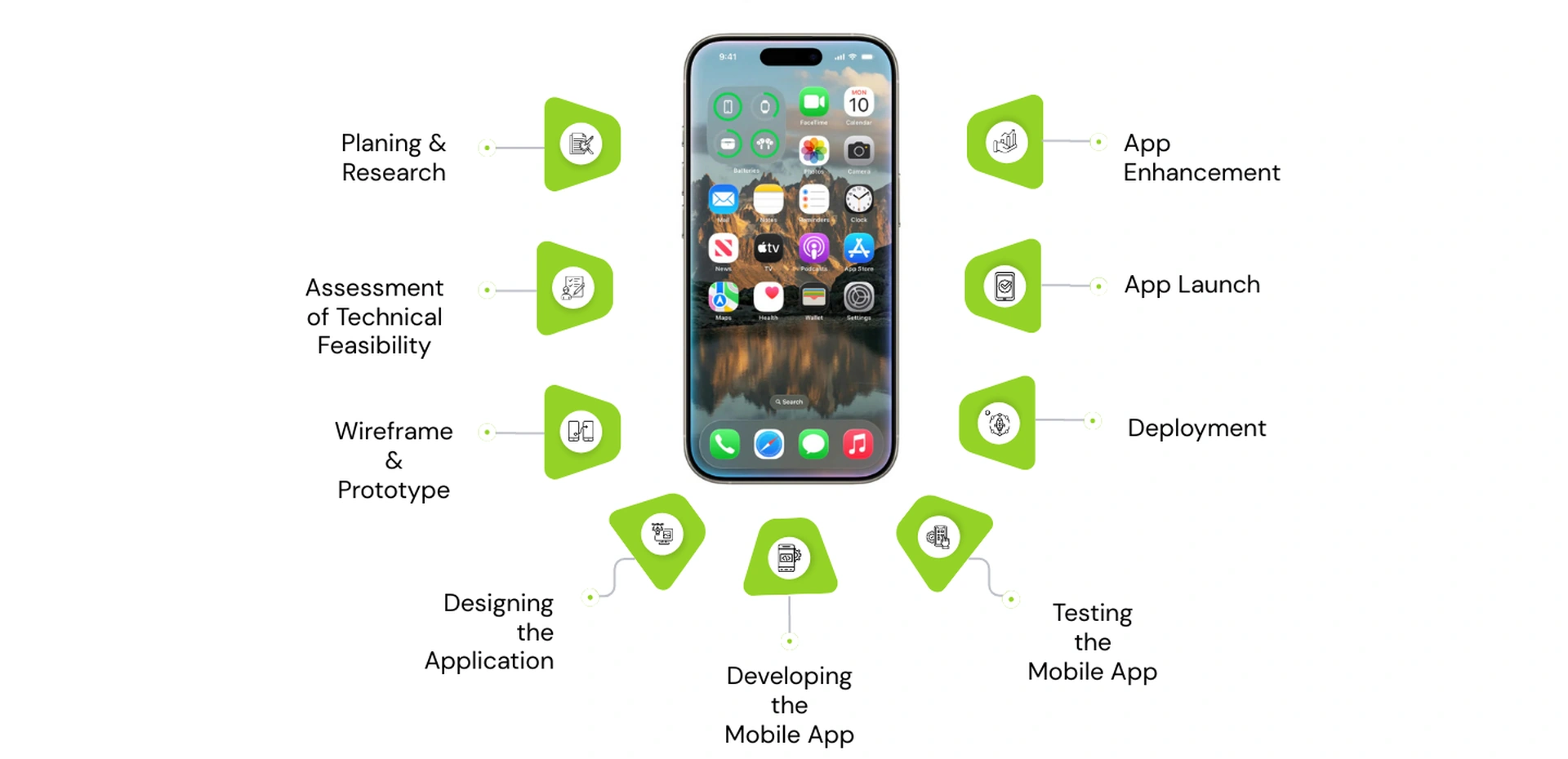 iOS Development Services - Mobilogy Software Services